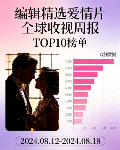 编辑精选爱情片 全球收视周报海报